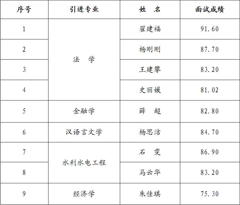 市產(chǎn)投集團(tuán)2023年引進(jìn)急需緊缺人才面試成績(jī)公告(圖1)