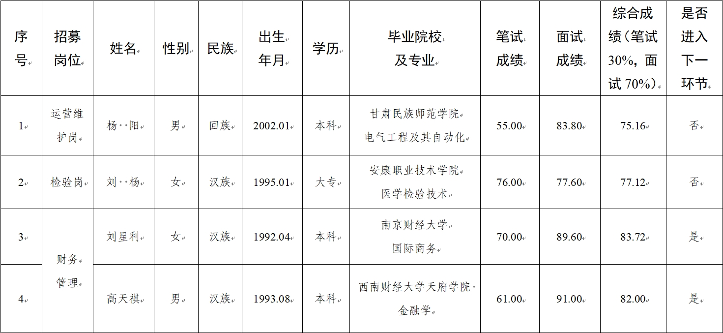 水建公司、新能源公司、醫(yī)療科技公司社會(huì)招聘人員筆試、面試成績(jī)公示(圖1)